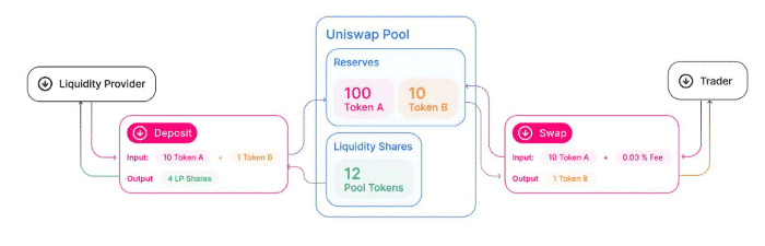 Uniswap - как пользоваться децентрализованной крипто-биржей
