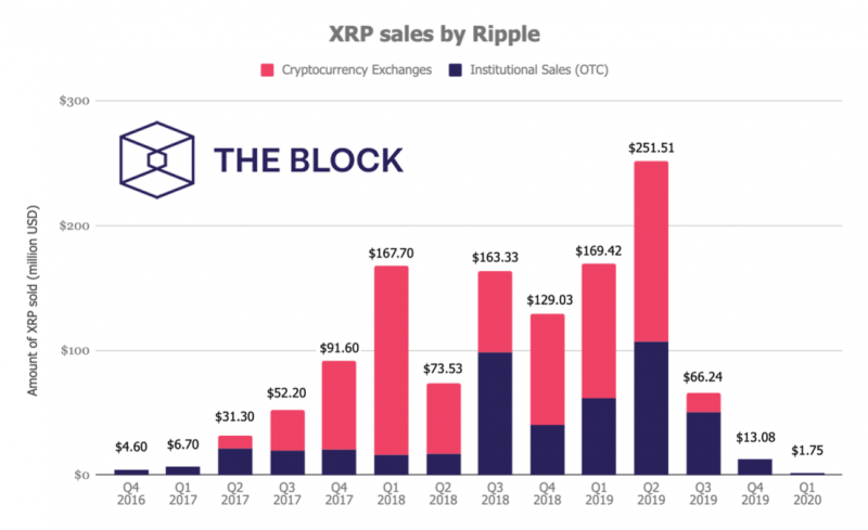 В первом квартале 2020 года продажи Ripple снизились на 87%   