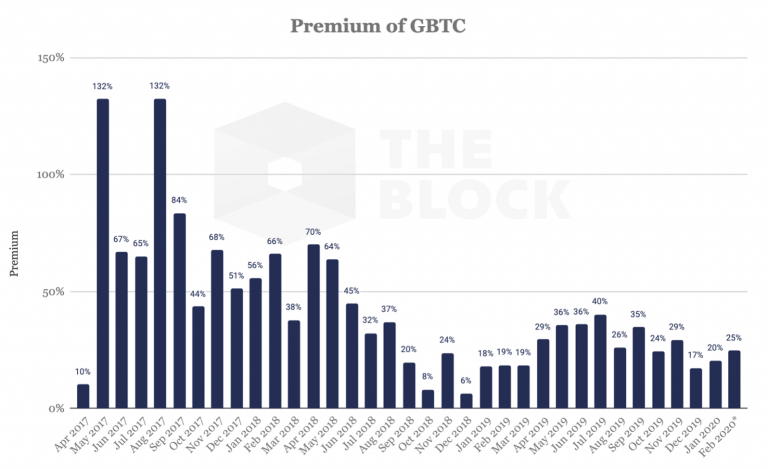 В распоряжении Grayscale находится почти 2% от текущего объема предложения биткоина 