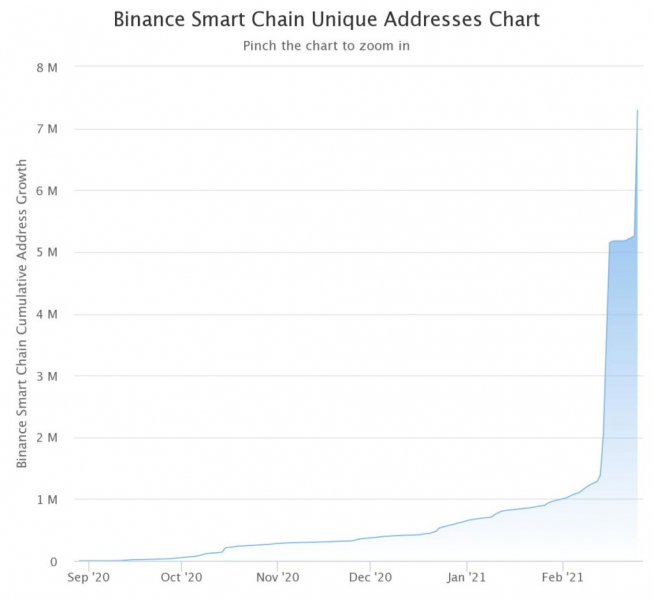 В сети Binance Smart Chain число уникальных адресов перешагнуло отметку в 7 млн 
