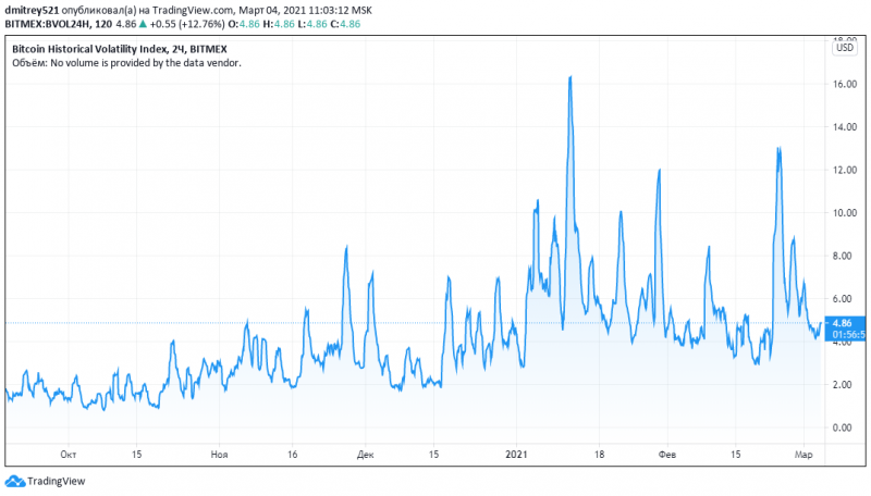 Волатильность биткоина в феврале достигла 10-месячного максимума   