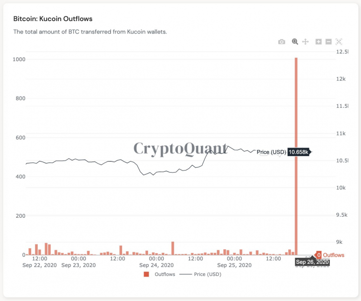 Взломана биржа криптовалют KuCoin. Ущерб оценивается в более чем $150 млн