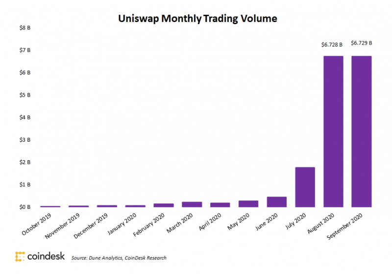 За 10 дней объем торгов на Uniswap достиг $6.7 млрд, превысив августовский максимум   