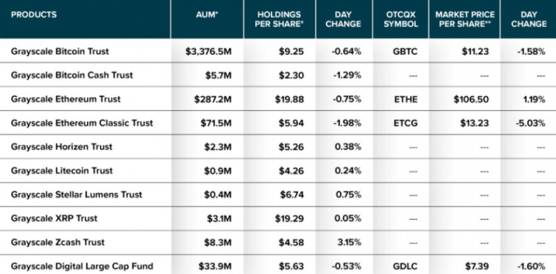 Зачем фонд Grayscale Investments активно скупает большую часть добытых биткоинов 